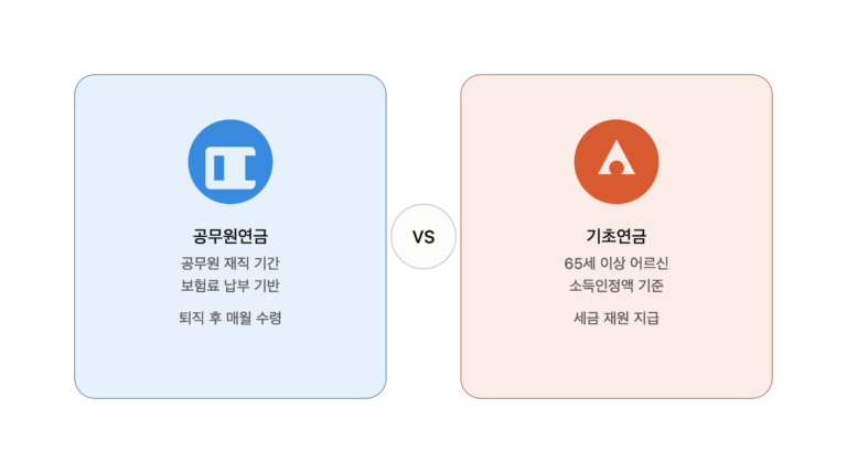 gongmuwon gicho pension compare
