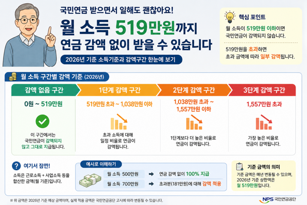 2026 노령연금 감액 기준 총정리, 월소득 519만원이 기준일까? 2 image 9